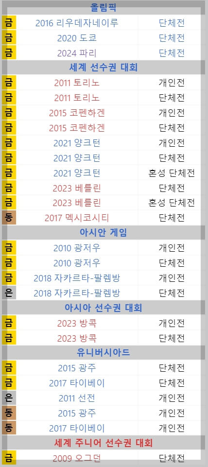 임시현 김우진 금메달, 2024 파리 올림픽 혼성 단체전 금메달
