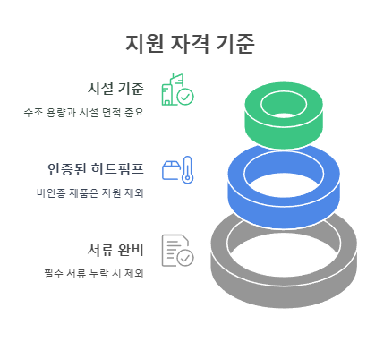 지원 자격 기준