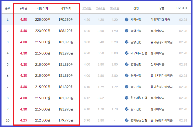 이율 높은 곳(기간별, 전국 기준)