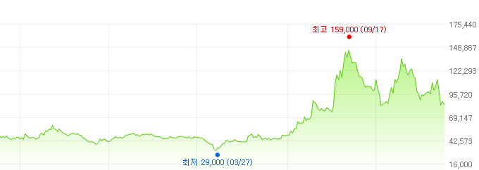 유니드-주가변화