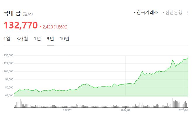 금시세 전망 국제금시세 최고치 기록 앞으로 금값전망 1