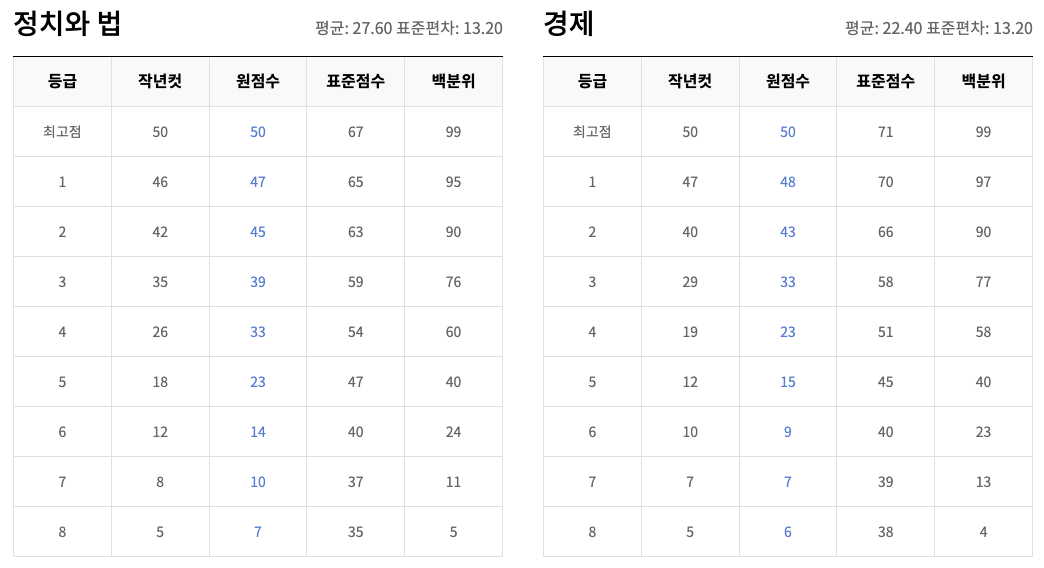 정치와 법, 경제 등급컷