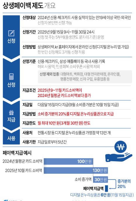 상생페이백