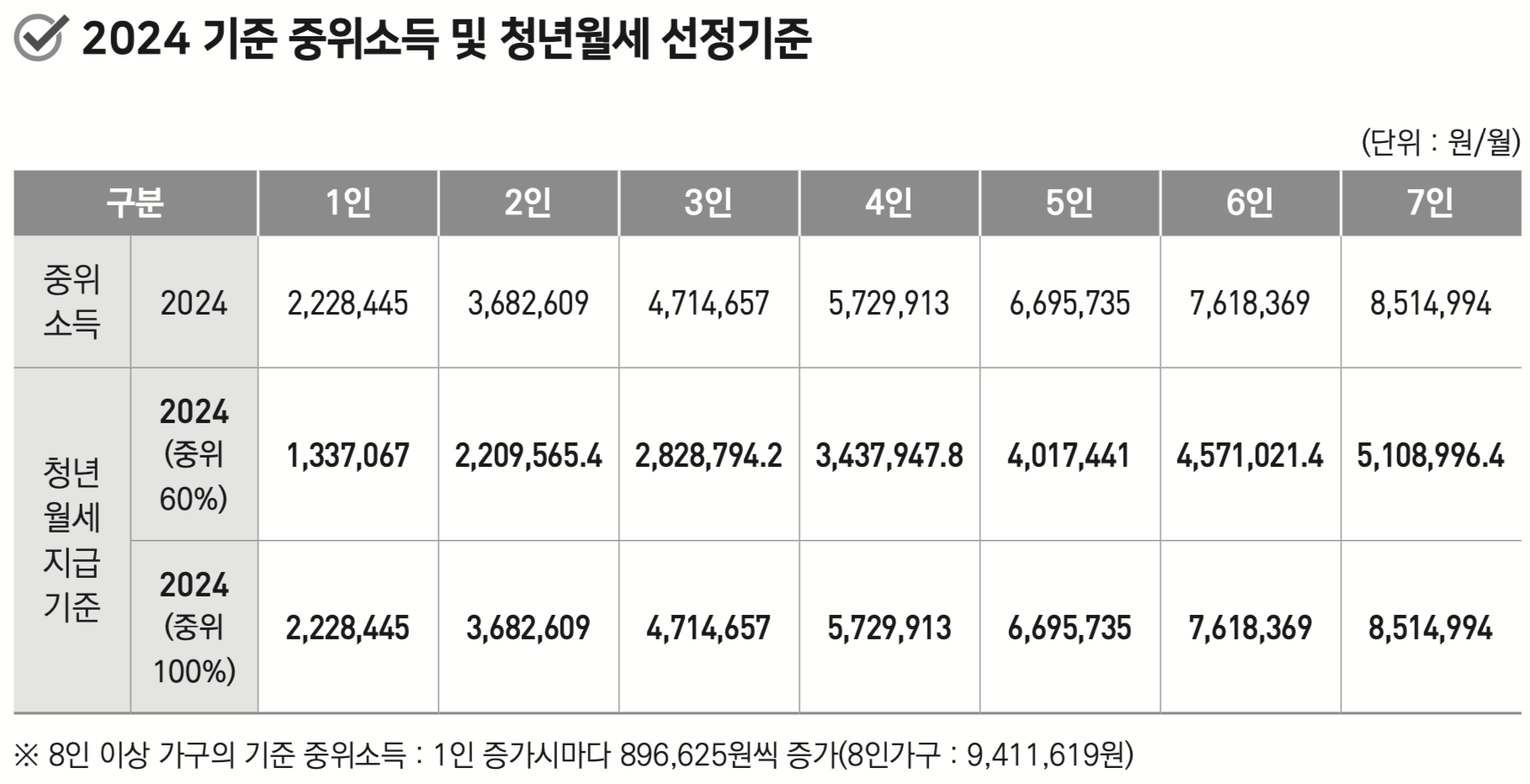 2024 기준 중위소득 및 청년월세 산정기준