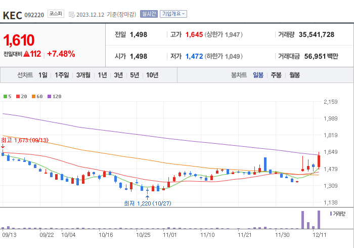 KEC 3개월 주가(일봉)
