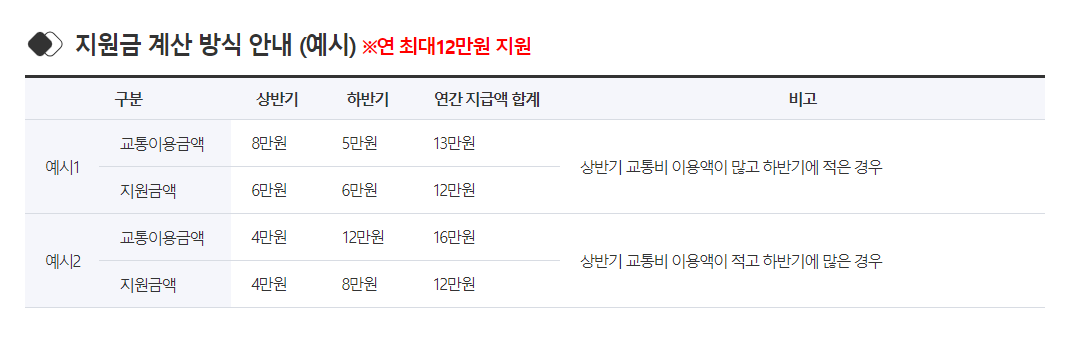 지원금 계산 예시 사진