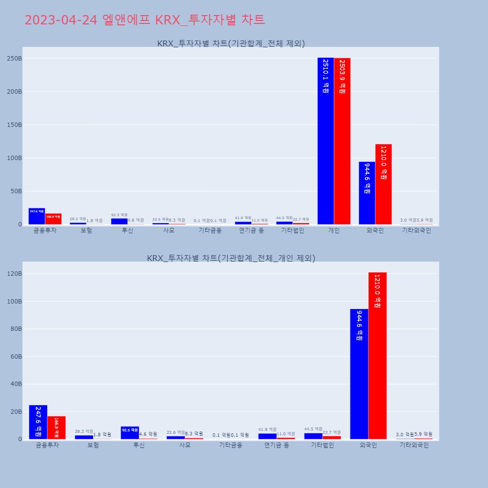 엘앤에프_KRX_투자자별_차트