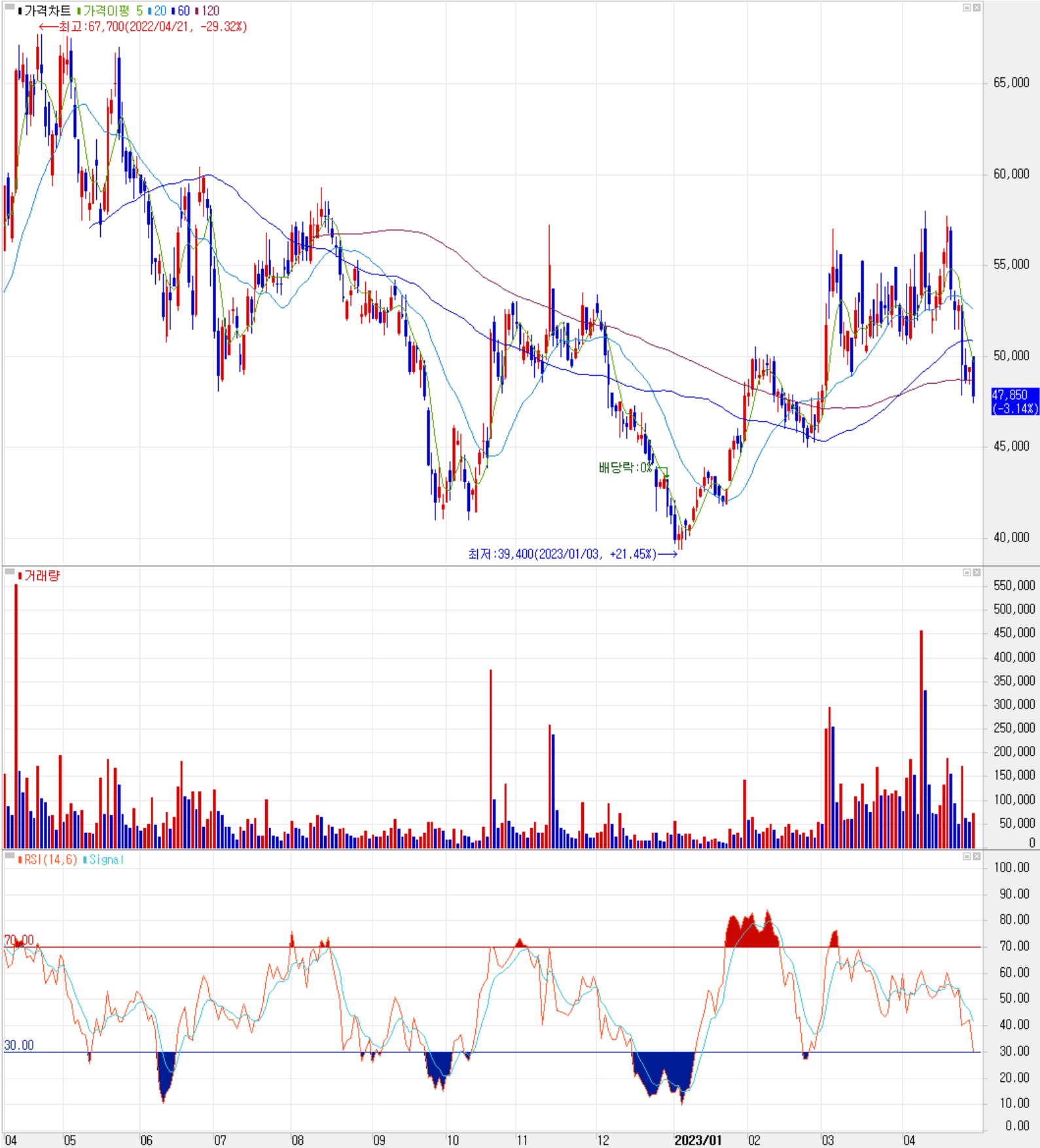 신흥에스이씨 - 주식 시세(일봉: 2022.04 ~ 2023.04)
