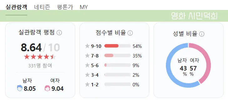 영화 시민덕희 관람평