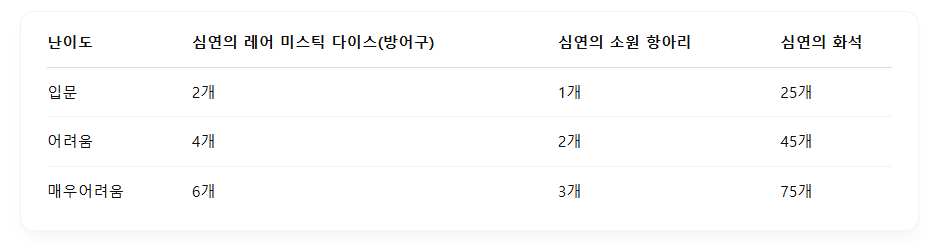 주간 보상 요약