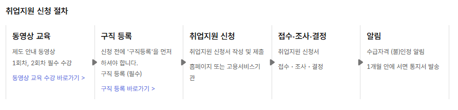 취업지원-신청-절차