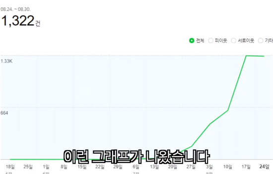 강연자 블로그 그래프