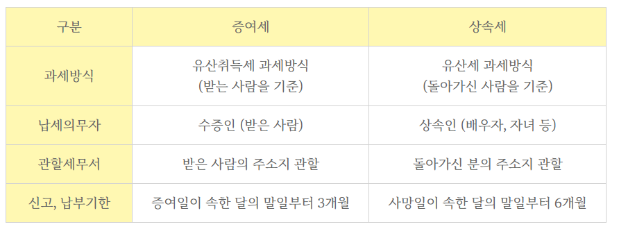 증여세 상속세 면제 한도