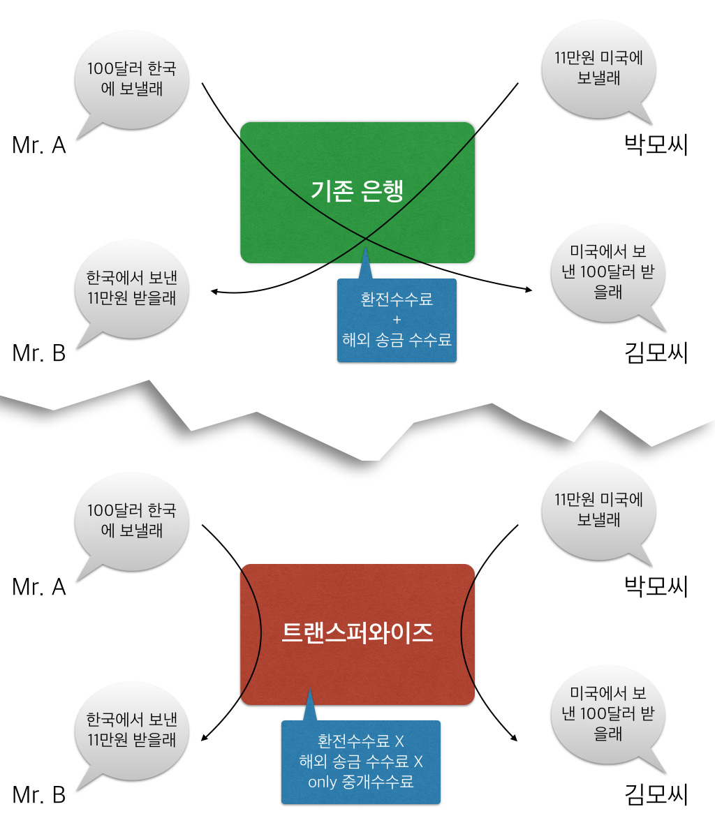 트랜스퍼와이즈 송금 방식