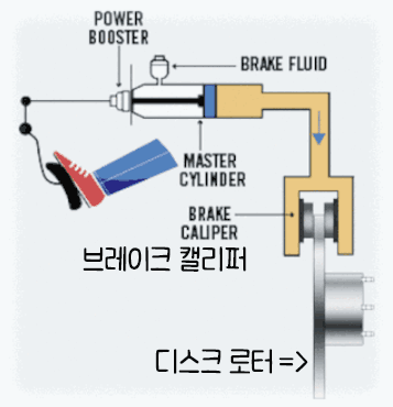 자동차브레이크작동과정