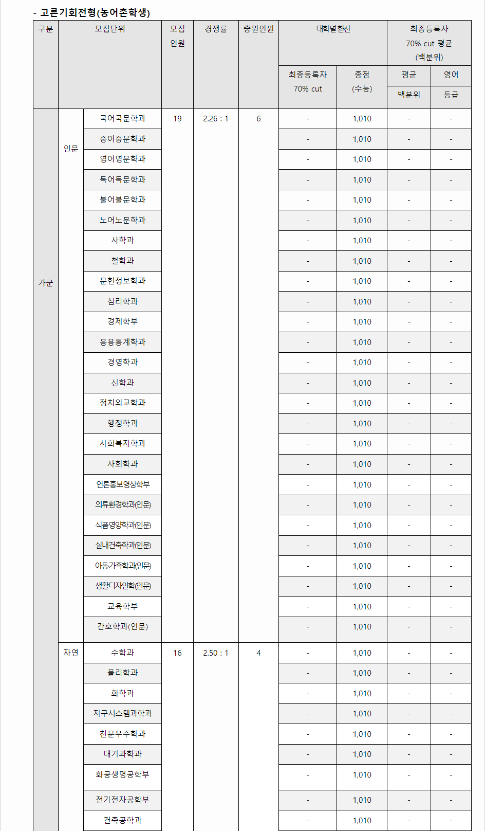 2023학년도 연세대학교 수능위주전형 전형 결과