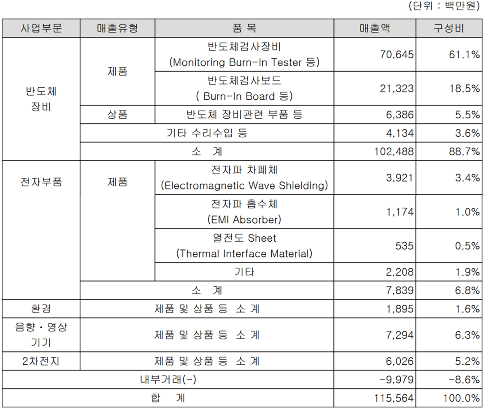 디아이 - 주요 사업 부문 및 제품 현황 (2022년 상반기)