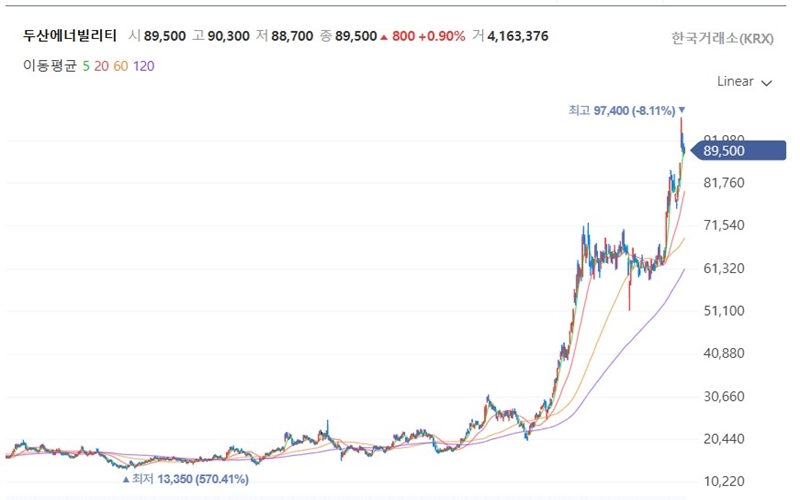 두산에너빌리티 일봉 차트