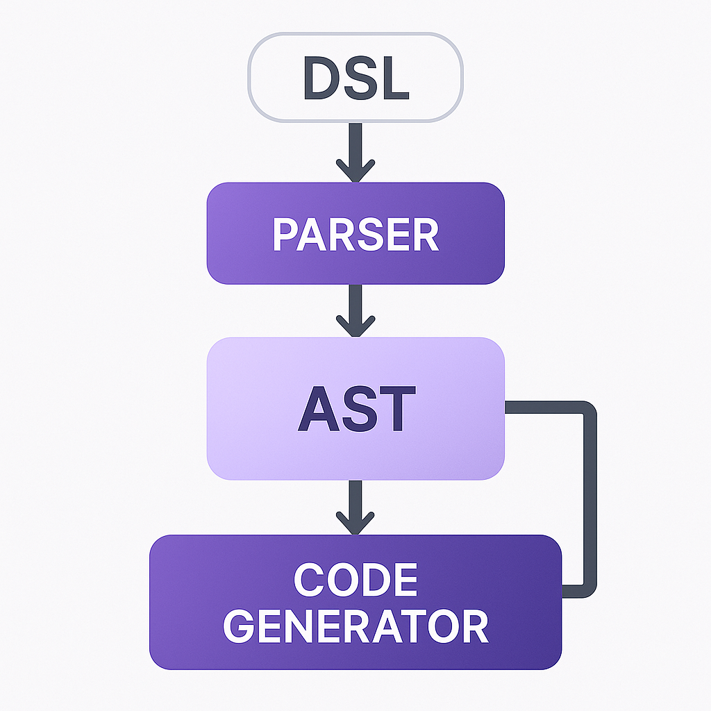 DSL 구조 다이어그램 - 도메인 특화 언어 아키텍처