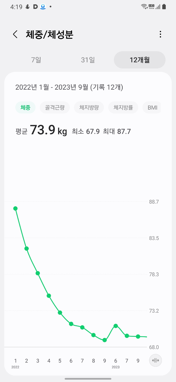 2022년 1월부터 2023년 9월까지 삼성헬스 체중 변화 그래프, 최대 87.7kg에서 최소 67.9kg까지 감량