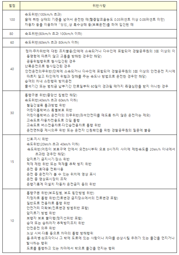 운전-벌점-기준-표