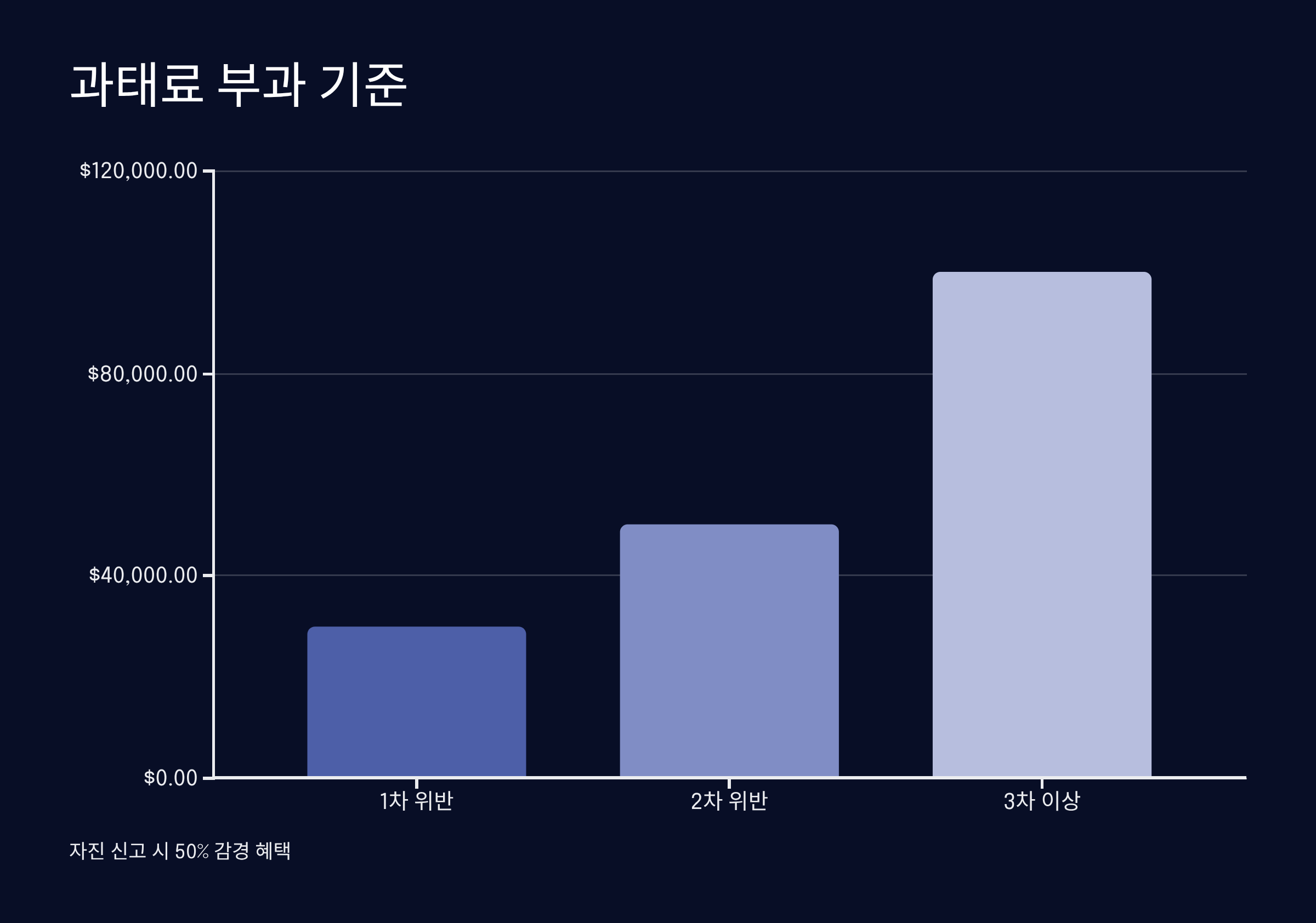 고용보험 피보험자격 취득신고 기한과 과태료