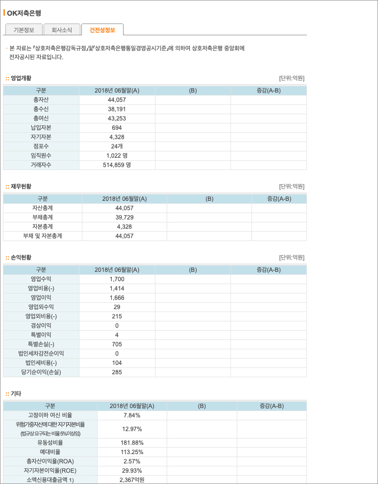 타 건전성 확인, 저축은행