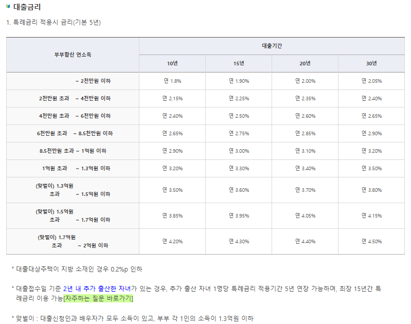 신생아특례대출 조건