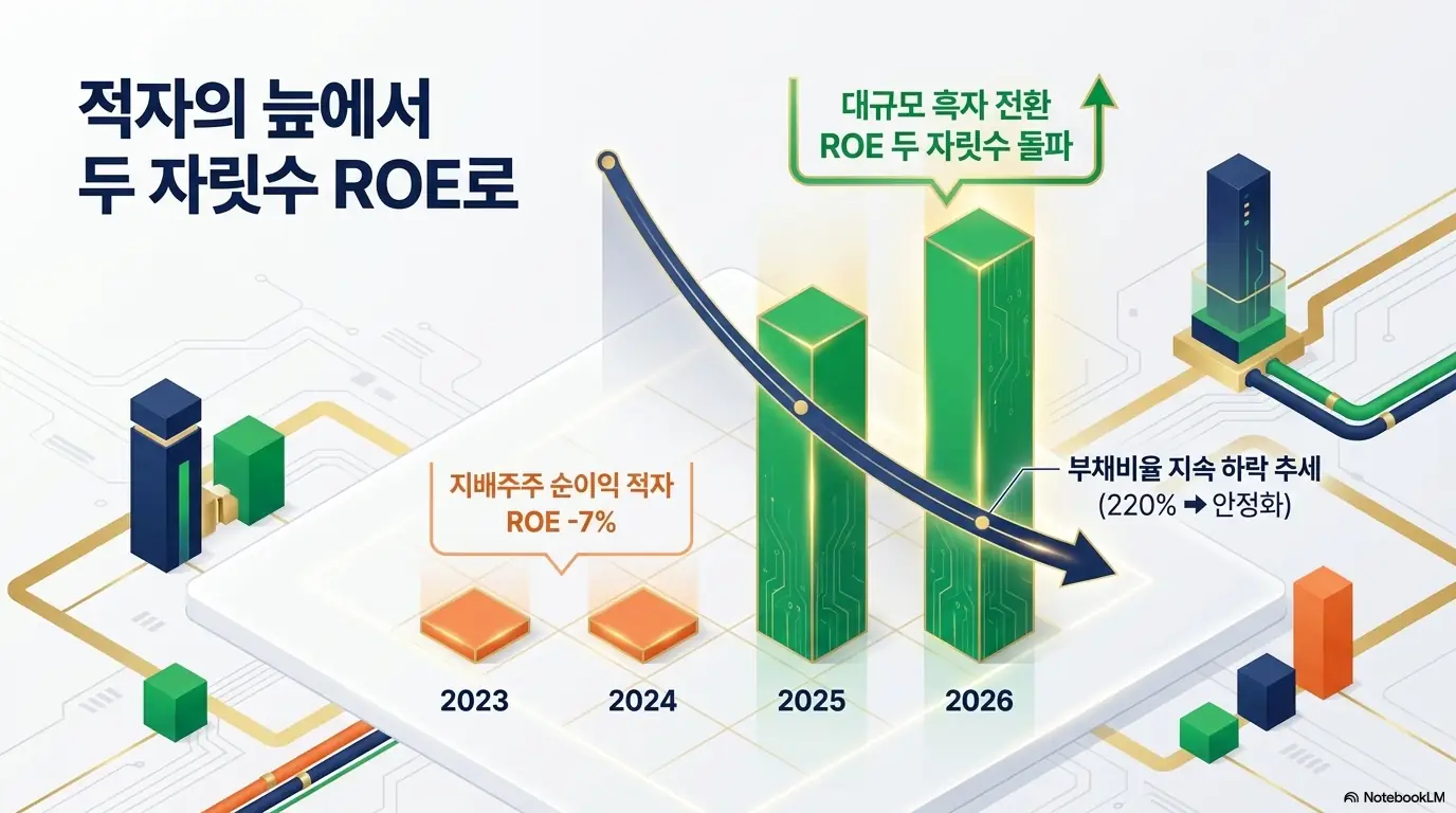 하나마이크론 주가 전망: 2023년부터 2026년까지 막대그래프로 하나마이크론의 실적 전환을 보여주는 이미지. 적자와 ROE -7%에서 대규모 흑자 전환과 두 자릿수 ROE로 올라서고&amp;#44; 부채비율은 220%대에서 점차 안정화되는 흐름을 담았다. 하나마이크론 재무 구조 개선 추이를 설명한다.