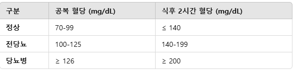 혈당 관리