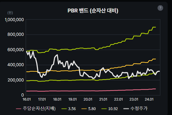 한미약품 PBR 밴드