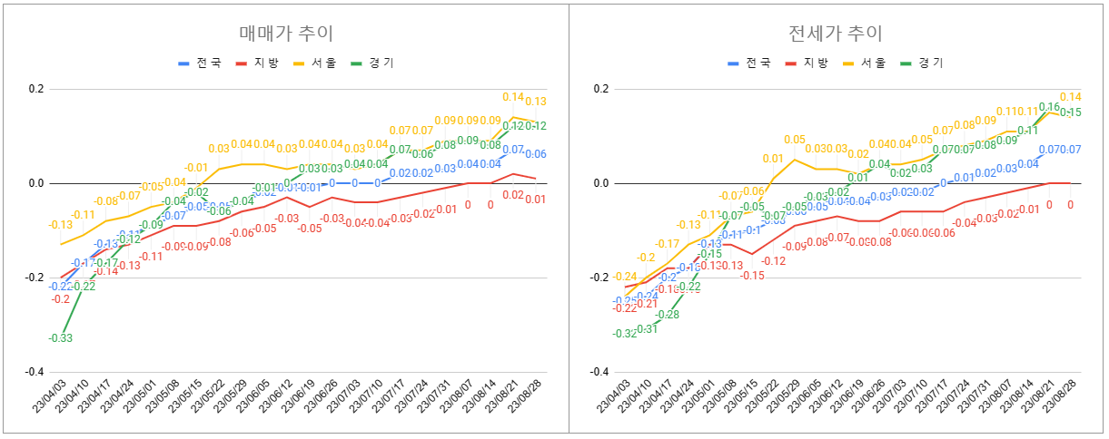 8월 4주차 매매전세 추이