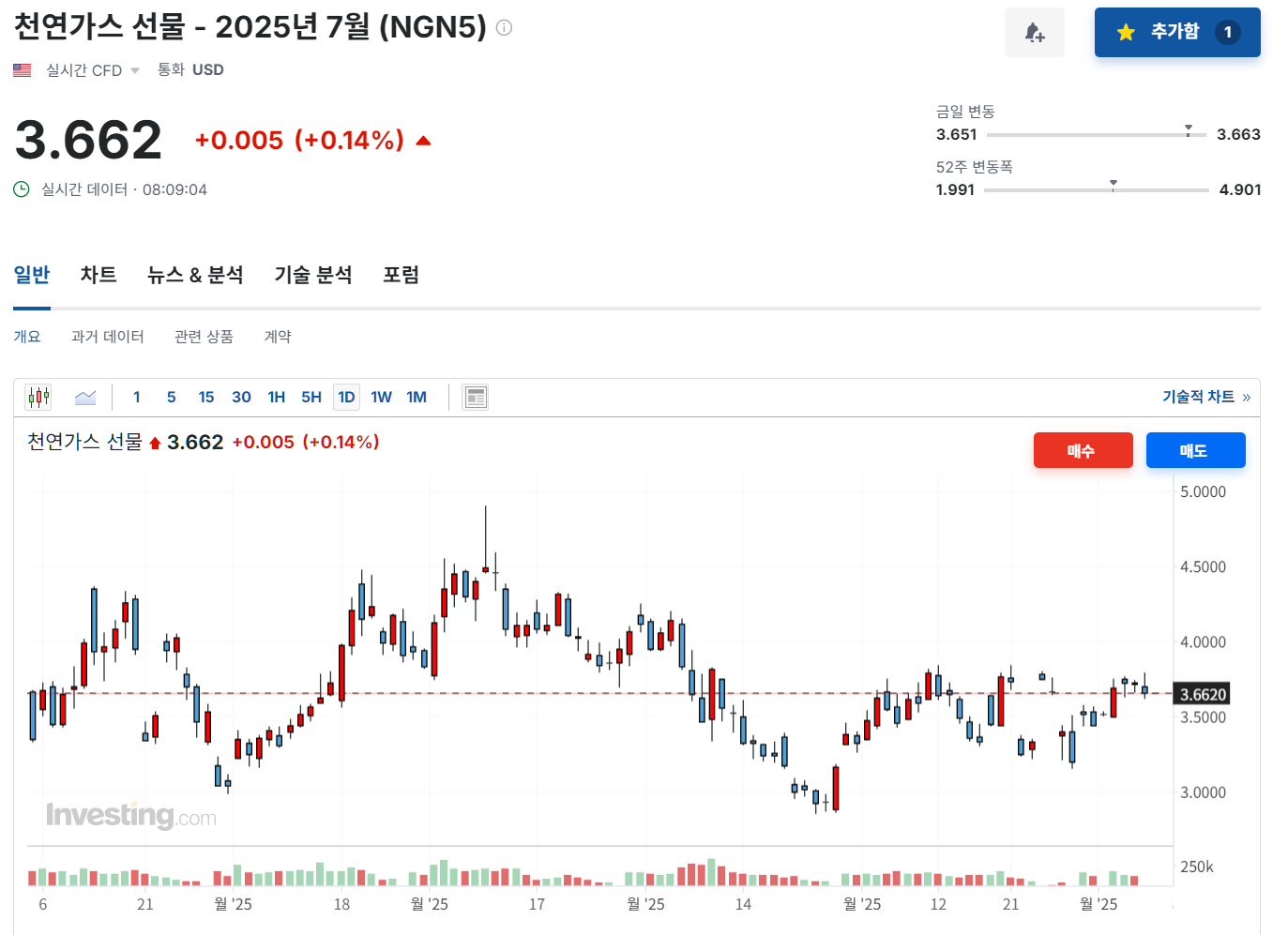 2025년 6월 5일 천연가스(NGN5) 선물 가격 동향, 출처 : Investing.com