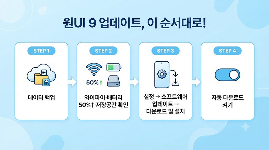 원UI 9 업데이트 받는 4단계 인포그래픽