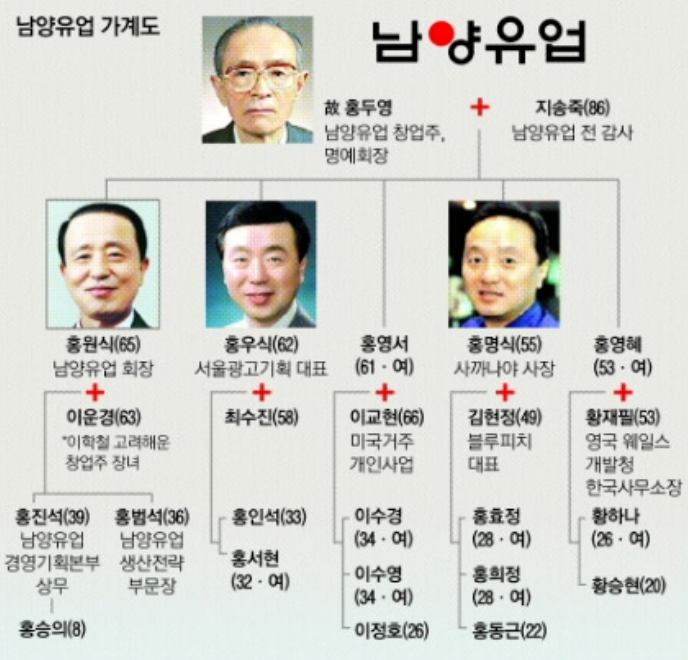 남양유업-가계도