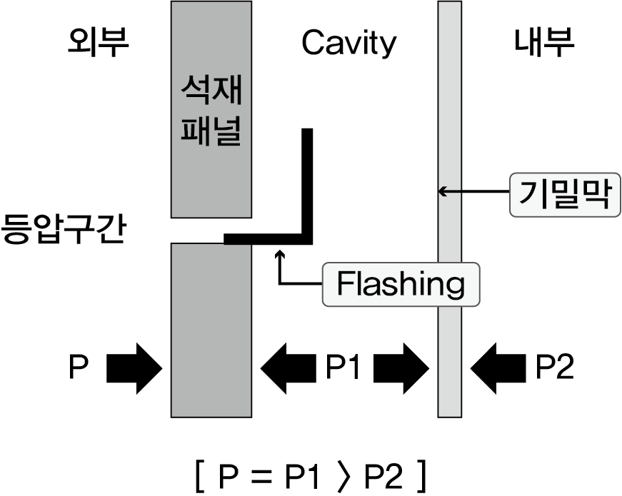 등압이론