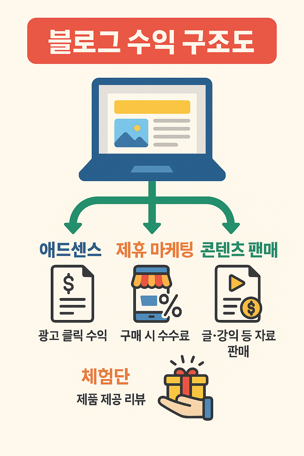 블로그 수익 구조도