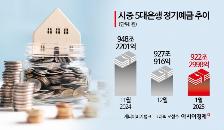 시중 5대은행 정기예금 추이