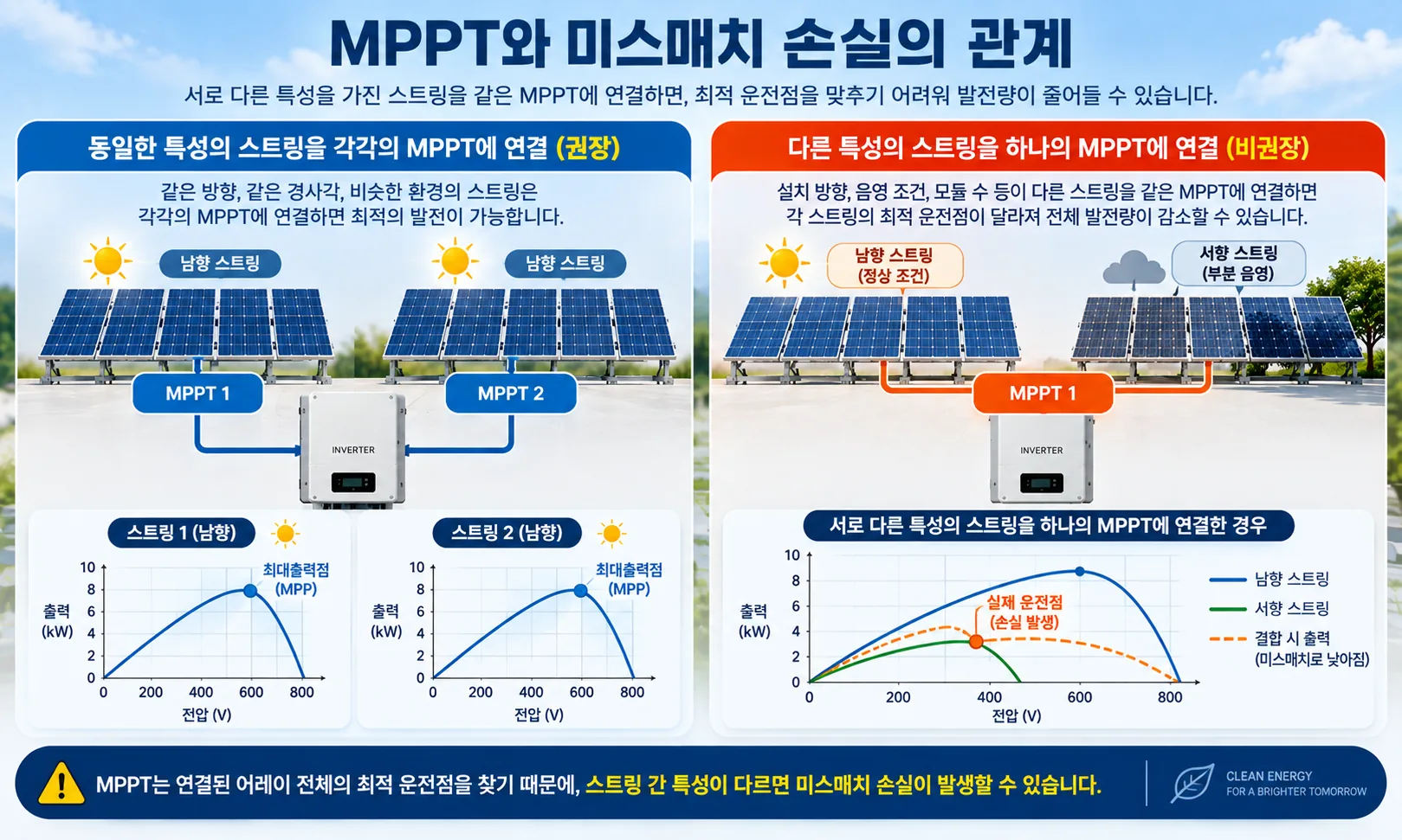 MPPT와 서로 다른 스트링 특성에 따른 태양광 미스매치 손실 관계