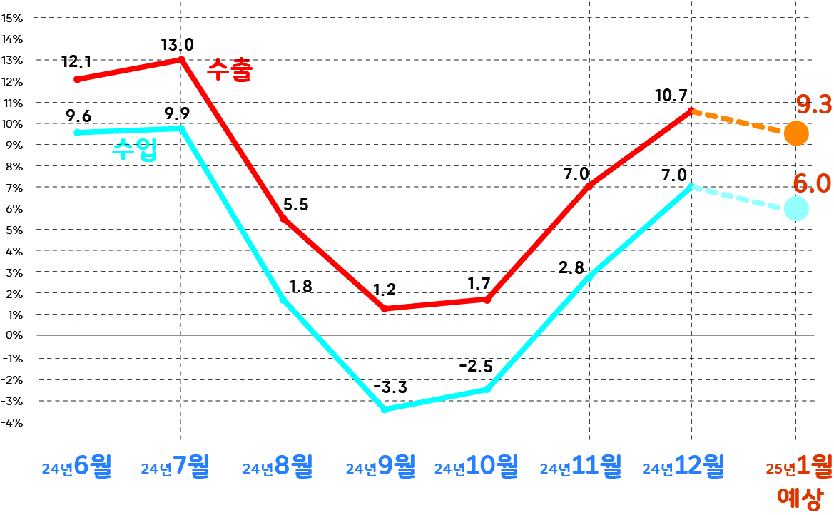 수출입 물가 지수 년도별 도표