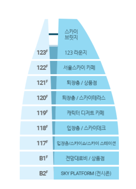 롯데타워 서울스카이 층별안내도