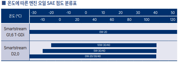 투싼-NX4-SAE-가솔린-디젤-엔진오일-점도표(출처-투싼-NX4-사용설명서)