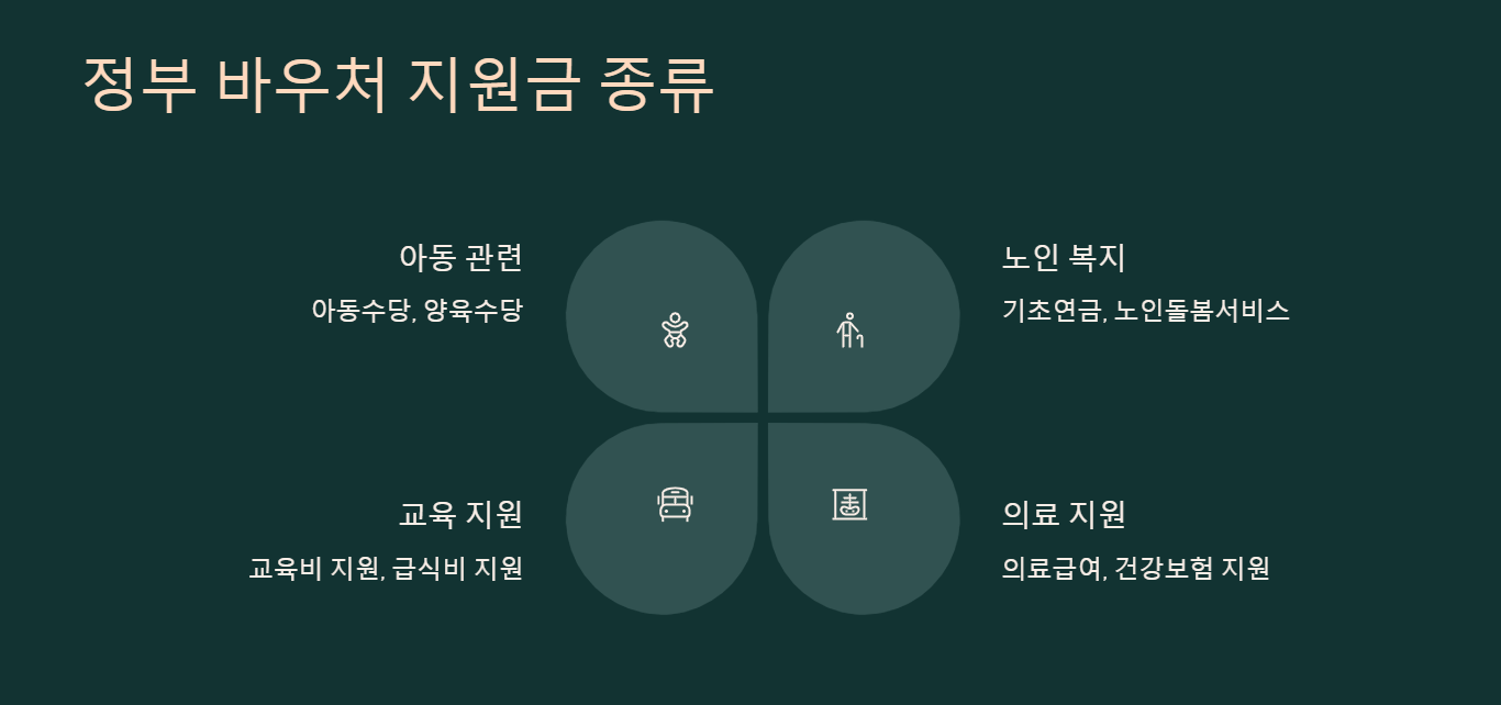 정부 바우처 지원금 종류