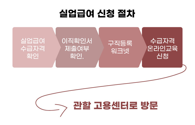 실업급여신청절차_이미지
