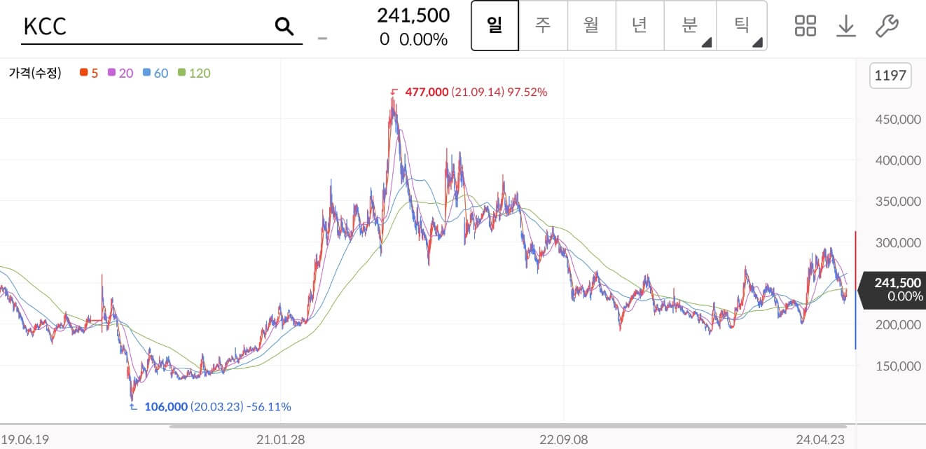 KCC주가