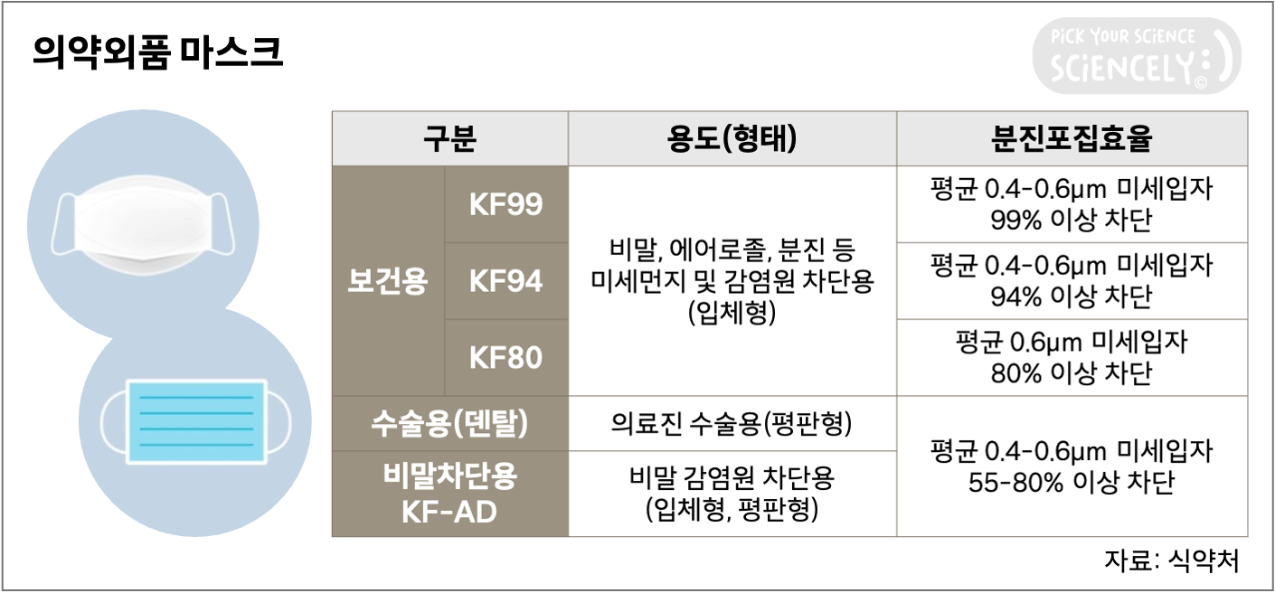 식약처 의약외품 마스크, 보건용마스크, KF마스크, KF99 KF94 KF80 차이, 수술용 덴탈마스크, 비말차단용 마스크, 비말마스크, KF AD, 코로나 마스크, 미세먼지 마스크, 에어로졸 비말 분진 차단
