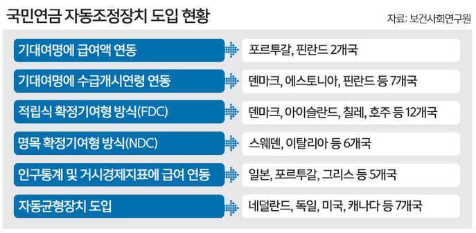 국민연금 자동조정장치 도입 현황