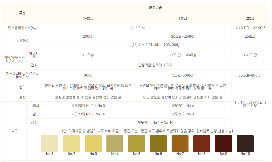 등급기준표