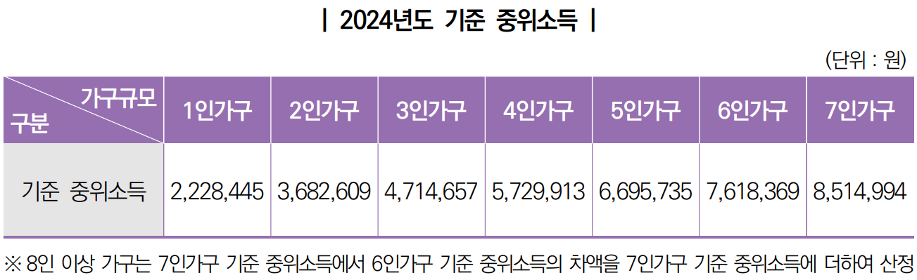 2024년도 기준중위소득