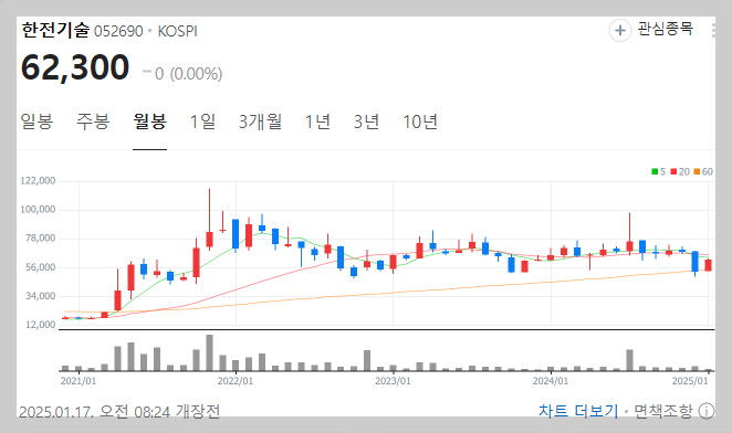 한전기술 그래프